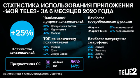 Число пользователей приложения «Мой Tele2» за полгода выросло на четверть