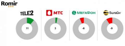 Tele2 лучшая по оценке удовлетворенности клиентов