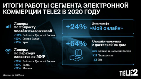 «Байкал и Дальний Восток» стал лидером онлайн-продаж среди макрорегионов Tele2