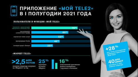 Пользователи «Мой Tele2» выбирают предложения искусственного интеллекта