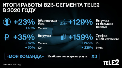 Выручка Tele2 от big data в В2В увеличилась на 129%