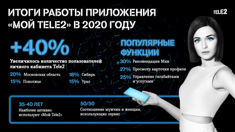Число пользователей личного кабинета Tele2 увеличилось почти в 1,5 раза