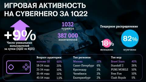 Киберспортсмены Cyberhero сыграли более 1000 турниров за три месяца