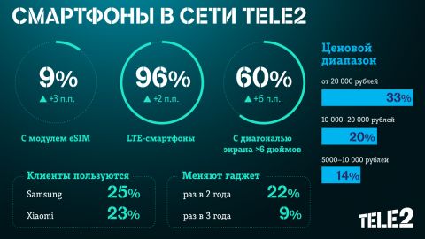 Приморские клиенты Tele2 стали чаще выбирать инновационные смартфоны: доля устройств с поддержкой eSIM выросла до 9%
