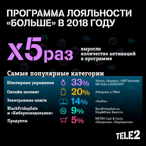 Число пользователей программы лояльности Tele2 выросло в 5 раз