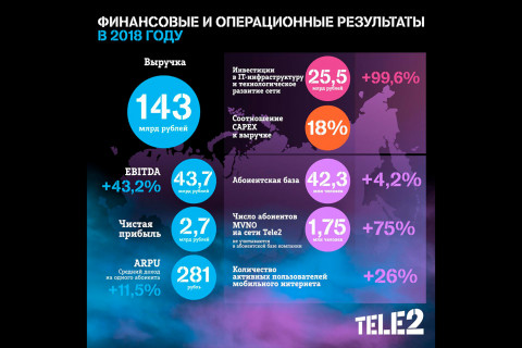 Tele2 подвела итоги 2018 года: компания получила чистую прибыль