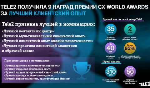 Tele2 получила 9 наград за лучший клиентский опыт