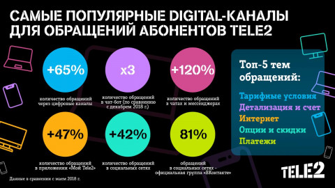 Клиенты Tele2 переходят в онлайн
