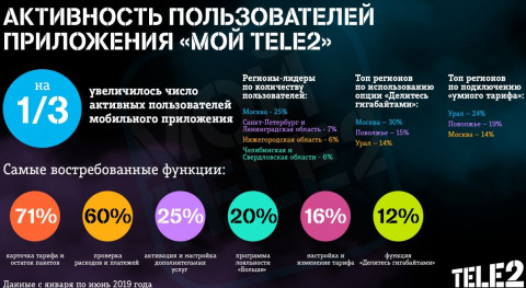 Число пользователей приложения «Мой Tele2» в регионах Дальнего Востока за полгода выросло на треть