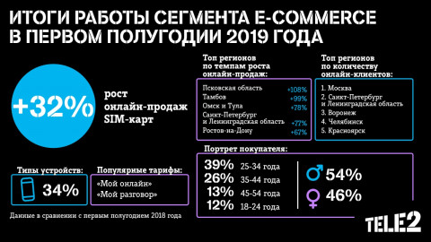 Онлайн-продажи SIM-карт Tele2 выросли на треть