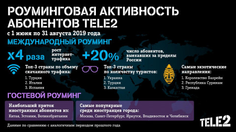 Интернет-трафик приморских абонентов Tele2 в международном роуминге вырос в 4 раза
