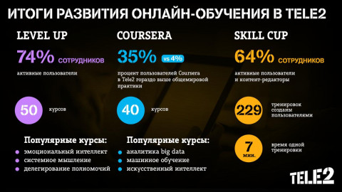 Tele2 завершила создание экосистемы онлайн-обучения