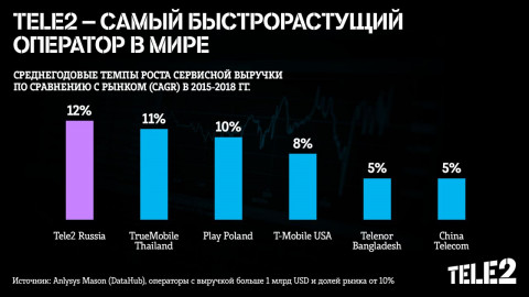 Tele2 – самый быстрорастущий оператор в мире