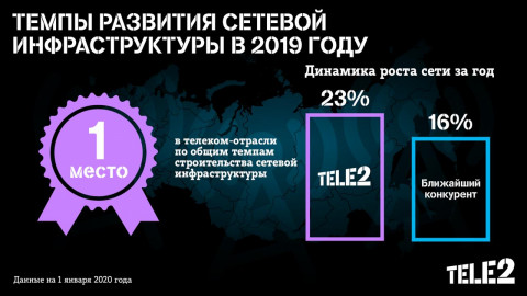 Tele2 в 2019 году строила сети быстрее всех в России