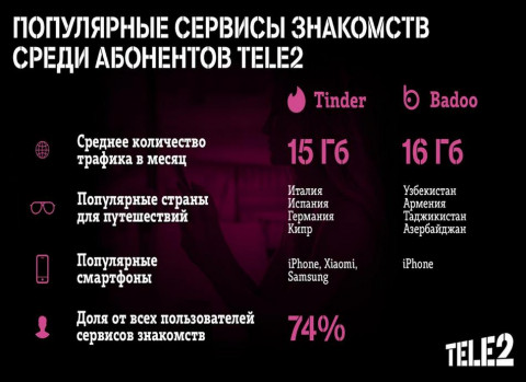 Абоненты Tele2 чаще всего ищут любовь в Tinder