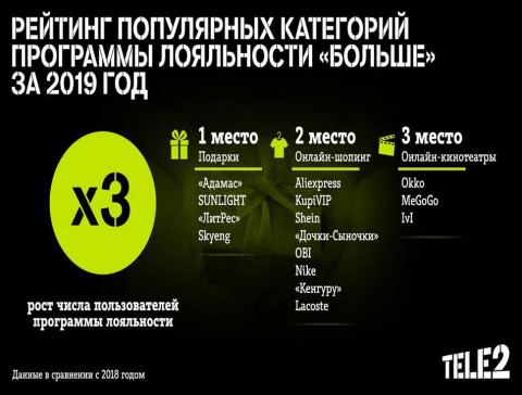 Число пользователей программы лояльности Tele2 выросло в три раза