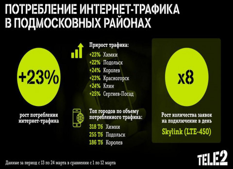 Все на дачу: потребление интернет-трафика Tele2 в подмосковных районах выросло на 23%