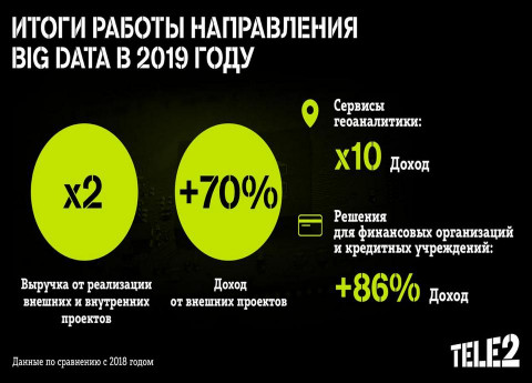 Выручка Tele2 от аналитики больших данных выросла в 2 раза