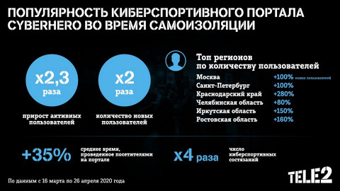 Киберспорт на карантине: число игроков на Cyberhero Tele2 выросло в 2,3 раза