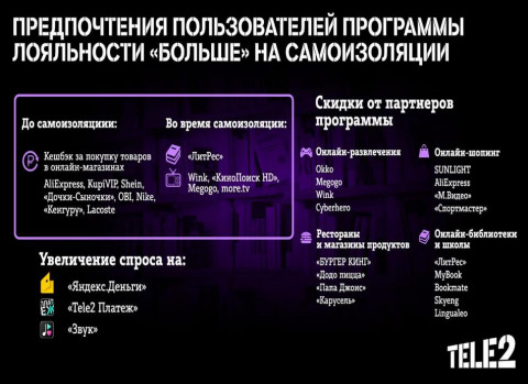Абоненты Tele2 стали покупать больше книг и меньше заказывать на AliExpress