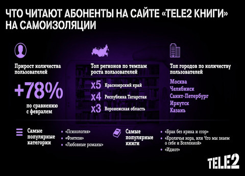 На самоизоляции абоненты Tele2 в Приморье стали больше читать