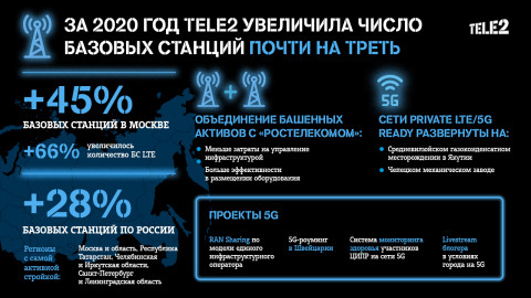 За год Tele2 увеличила число базовых станций почти на треть